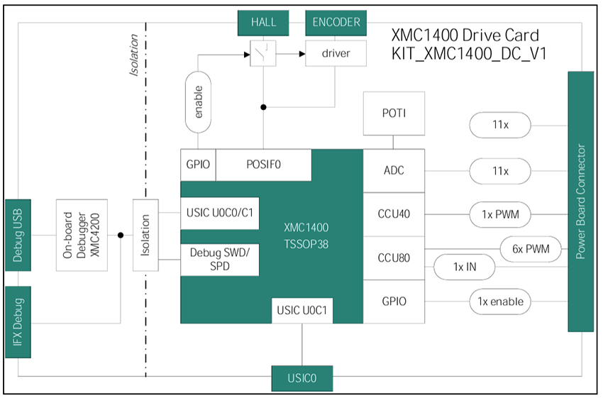 框图 - Infineon Technologies KIT_XMC1400_DC_V1驱动卡套件